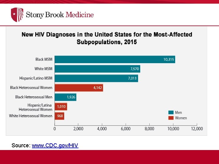 Source: www. CDC. gov/HIV 