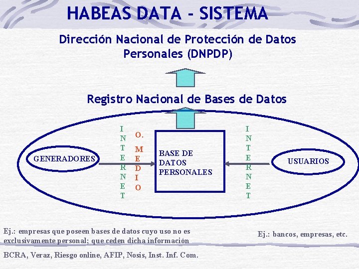 HABEAS DATA - SISTEMA Dirección Nacional de Protección de Datos Personales (DNPDP) Registro Nacional