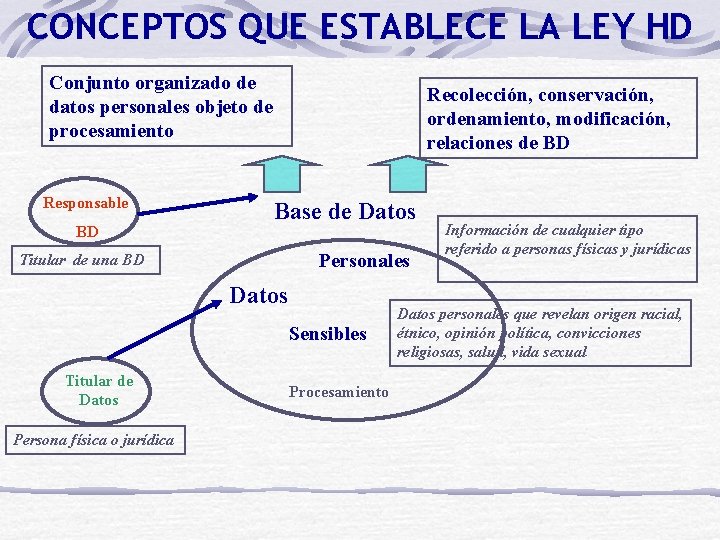 CONCEPTOS QUE ESTABLECE LA LEY HD Conjunto organizado de datos personales objeto de procesamiento