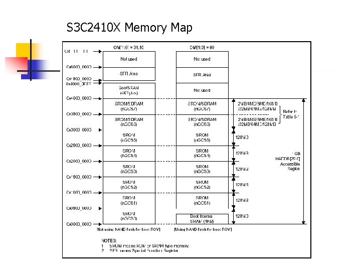 S 3 C 2410 X Memory Map 