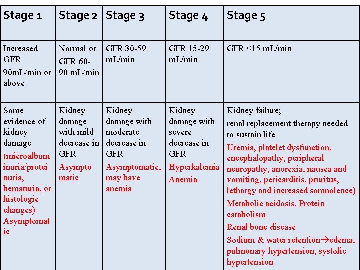 Stage 1 Stage 2 Stage 3 Stage 4 Stage 5 Increased Normal or GFR