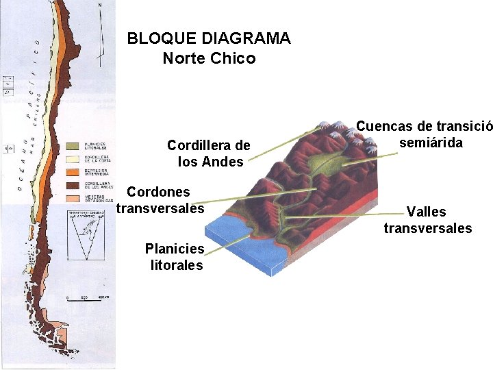 BLOQUE DIAGRAMA Norte Chico Cordillera de los Andes Cordones transversales Planicies litorales Cuencas de BLOQUE DIAGRAMA Norte Chico Cordillera de los Andes Cordones transversales Planicies litorales Cuencas de
