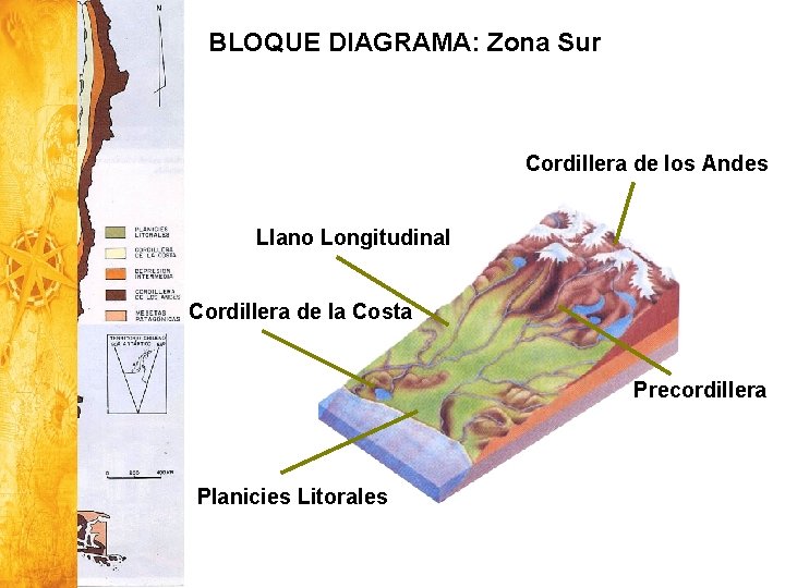 BLOQUE DIAGRAMA: Zona Sur Cordillera de los Andes Llano Longitudinal Cordillera de la Costa BLOQUE DIAGRAMA: Zona Sur Cordillera de los Andes Llano Longitudinal Cordillera de la Costa