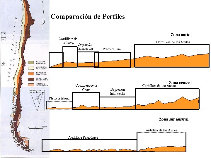 Comparación de Perfiles Zona norte Cordillera de la Costa Depresión Intermedia Cordillera de la