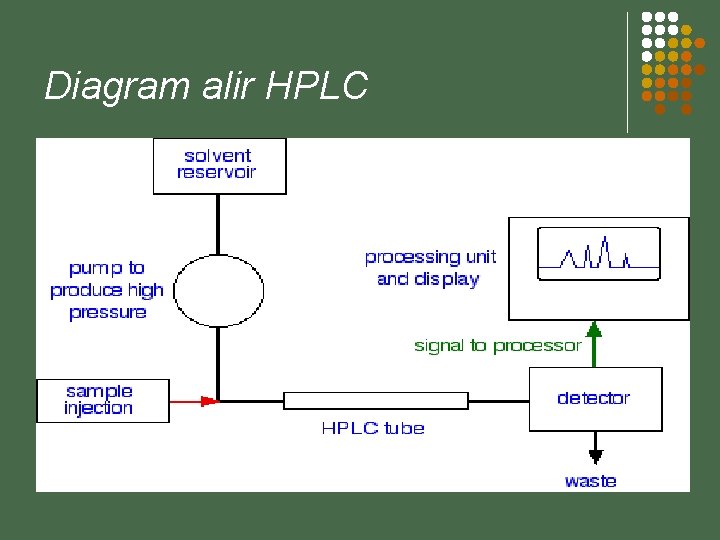 Diagram alir HPLC 