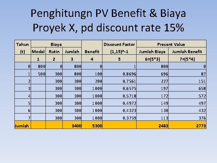 Penghitungn PV Benefit & Biaya Proyek X, pd discount rate 15% Tahun (t) Biaya