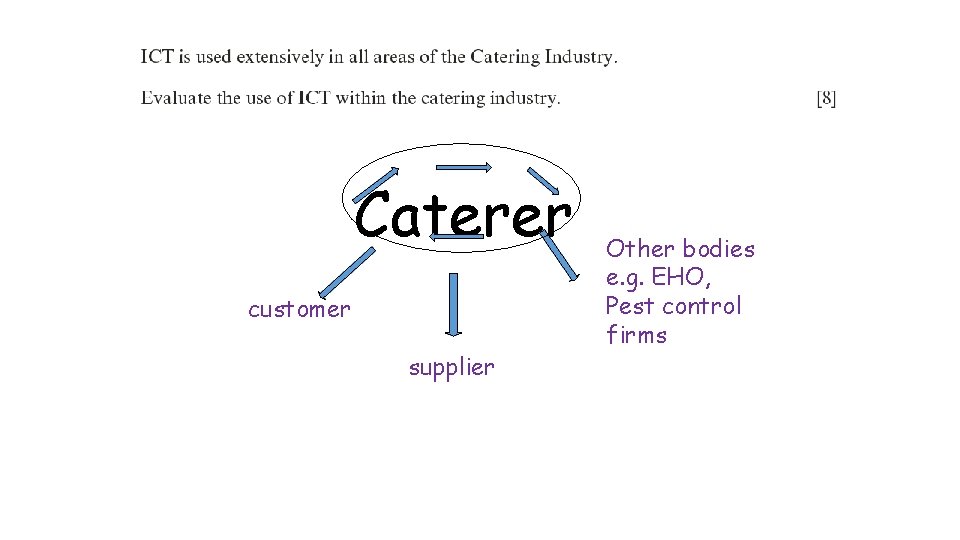 Caterer customer supplier Other bodies e. g. EHO, Pest control firms Caterer customer supplier Other bodies e. g. EHO, Pest control firms