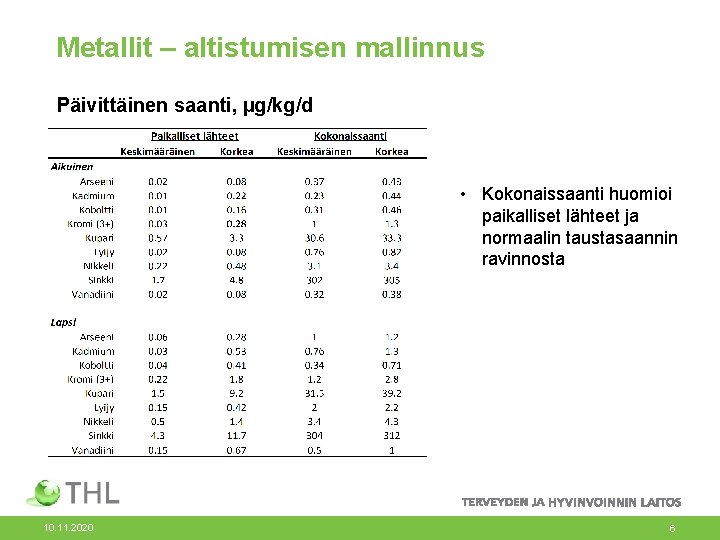 Metallit – altistumisen mallinnus Päivittäinen saanti, µg/kg/d • Kokonaissaanti huomioi paikalliset lähteet ja normaalin