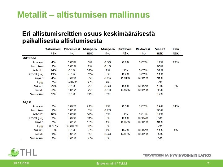 Metallit – altistumisen mallinnus Eri altistumisreittien osuus keskimääräisestä paikallisesta altistumisesta 10. 11. 2020 Esityksen Metallit – altistumisen mallinnus Eri altistumisreittien osuus keskimääräisestä paikallisesta altistumisesta 10. 11. 2020 Esityksen