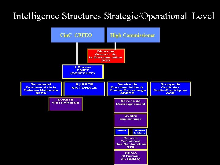Intelligence Structures Strategic/Operational Level Cin. C CEFEO High Commissioner 