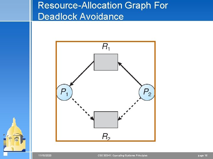 Resource-Allocation Graph For Deadlock Avoidance 11/10/2020 CSE 30341: Operating Systems Principles page 15 