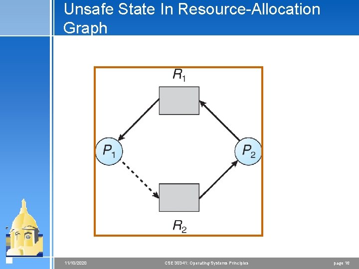 Unsafe State In Resource-Allocation Graph 11/10/2020 CSE 30341: Operating Systems Principles page 16 