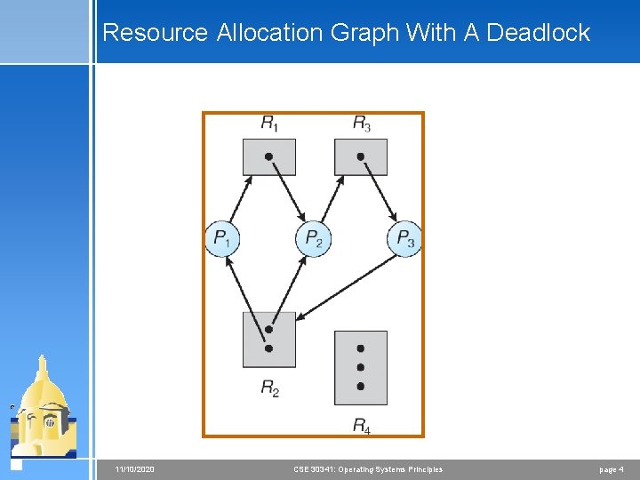 Resource Allocation Graph With A Deadlock 11/10/2020 CSE 30341: Operating Systems Principles page 4