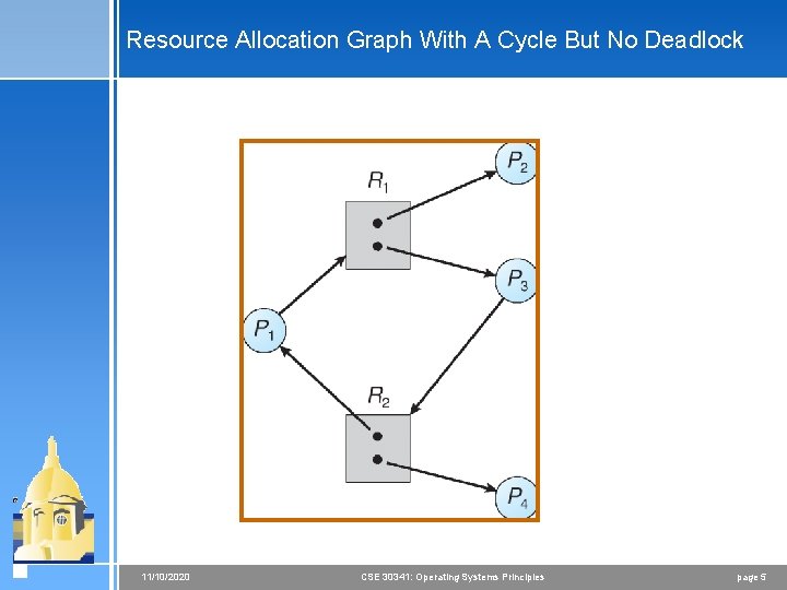 Resource Allocation Graph With A Cycle But No Deadlock 11/10/2020 CSE 30341: Operating Systems