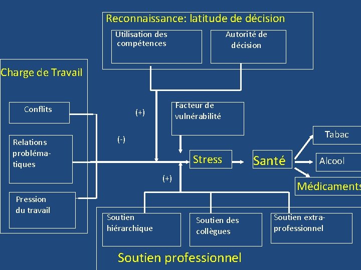 Reconnaissance: latitude de décision Autorité de décision Utilisation des compétences Charge de Travail Conflits