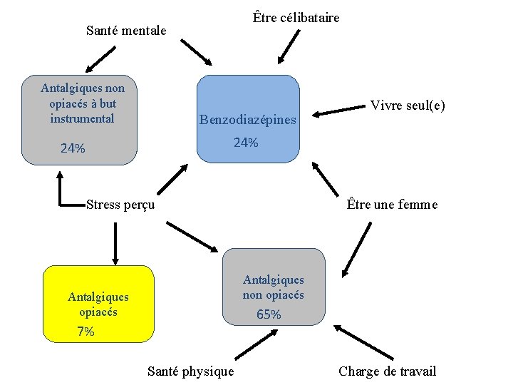 Être célibataire Santé mentale Antalgiques non opiacés à but instrumental Benzodiazépines Vivre seul(e) 24%