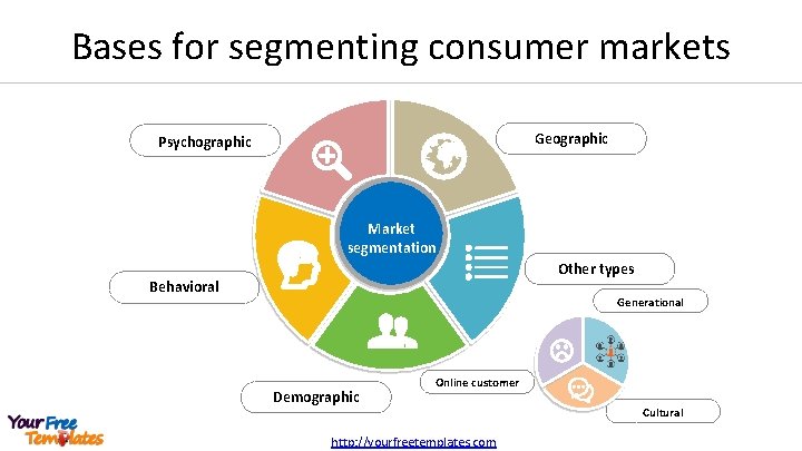 Bases for segmenting consumer markets Geographic Psychographic Market segmentation Other types Behavioral Generational Demographic