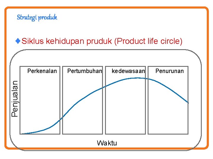 Strategi produk ¨Siklus kehidupan pruduk (Product life circle) Pertumbuhan kedewasaan Penjualan Perkenalan Waktu Penurunan