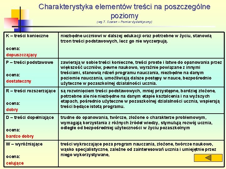 Charakterystyka elementów treści na poszczególne poziomy (wg. T. Szaran – Pomiar dydaktyczny) K –