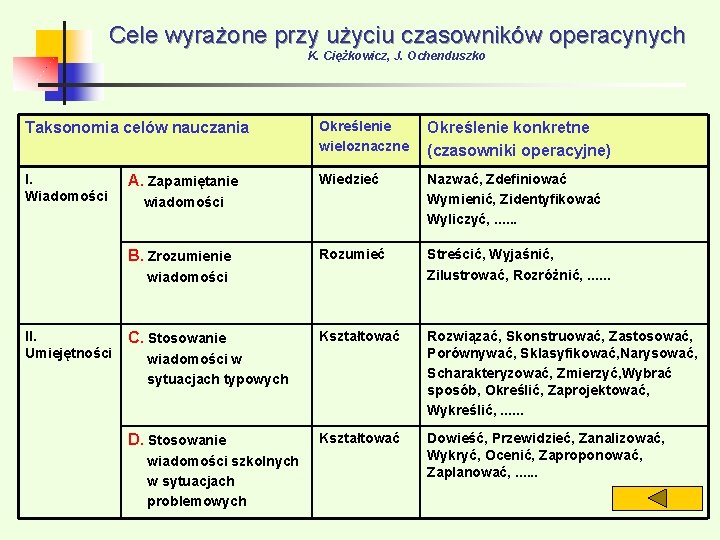 Cele wyrażone przy użyciu czasowników operacynych K. Ciężkowicz, J. Ochenduszko Taksonomia celów nauczania Określenie