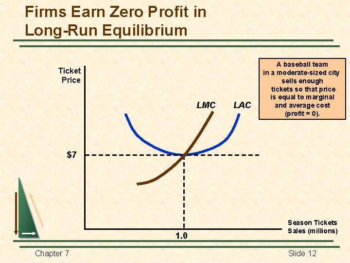 Firms Earn Zero Profit in Long-Run Equilibrium Ticket Price LMC LAC A baseball team