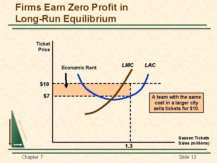 Firms Earn Zero Profit in Long-Run Equilibrium Ticket Price Economic Rent LMC LAC $10