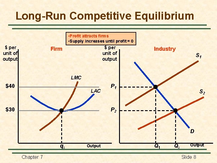 Long-Run Competitive Equilibrium • Profit attracts firms • Supply increases until profit = 0