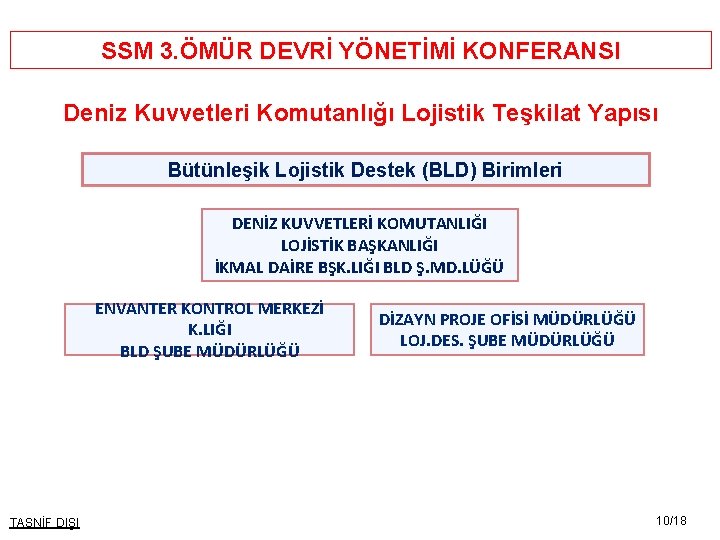 SSM 3. ÖMÜR DEVRİ YÖNETİMİ KONFERANSI Deniz Kuvvetleri Komutanlığı Lojistik Teşkilat Yapısı Bütünleşik Lojistik