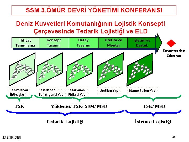 SSM 3. ÖMÜR DEVRİ YÖNETİMİ KONFERANSI Deniz Kuvvetleri Komutanlığının Lojistik Konsepti Çerçevesinde Tedarik Lojistiği