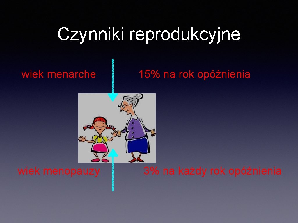 Czynniki reprodukcyjne wiek menarche wiek menopauzy 15% na rok opóźnienia 3% na każdy rok