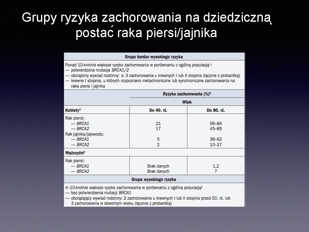 Grupy ryzyka zachorowania na dziedziczna postac raka piersi/jajnika 