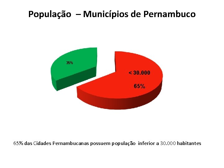 População – Municípios de Pernambuco 35% < 30. 000 65% das Cidades Pernambucanas possuem