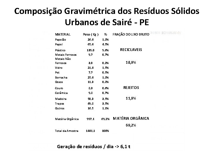 Composição Gravimétrica dos Resíduos Sólidos Urbanos de Sairé - PE MATERIAL Peso ( Kg