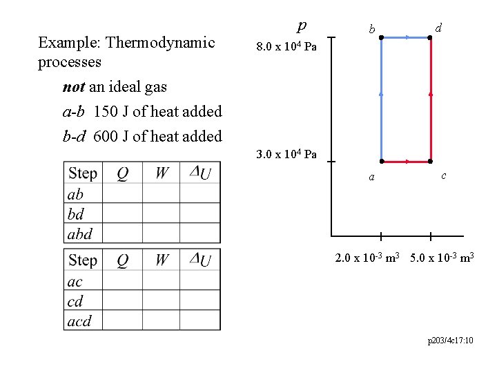 Example: Thermodynamic processes not an ideal gas a-b 150 J of heat added p