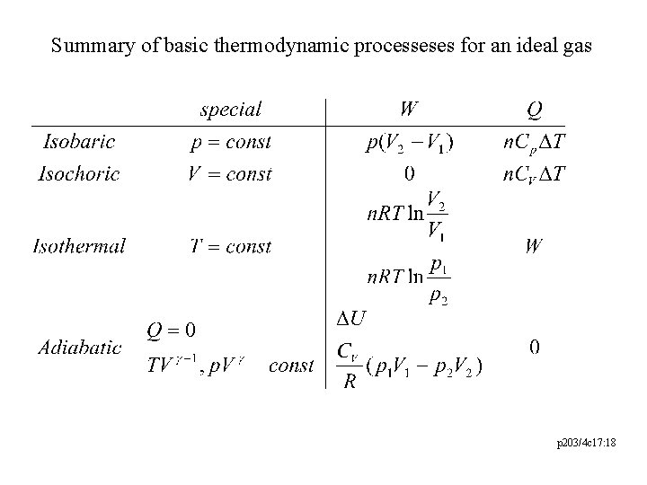 Summary of basic thermodynamic processeses for an ideal gas p 203/4 c 17: 18