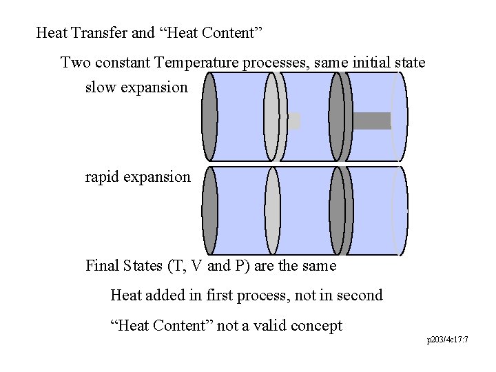 Heat Transfer and “Heat Content” Two constant Temperature processes, same initial state slow expansion