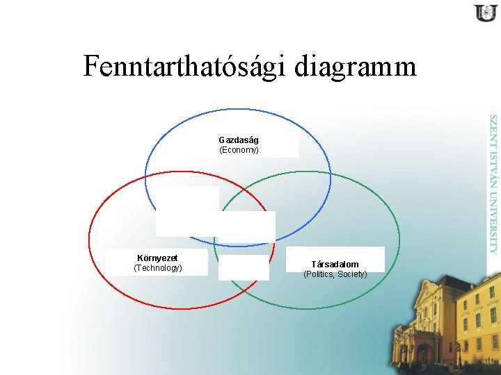 Fenntarthatósági diagramm Gazdaság (Economy) Környezet (Technology) Társadalom (Politics, Society) 