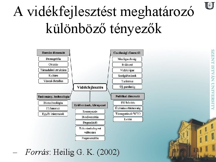 A vidékfejlesztést meghatározó különböző tényezők – Forrás: Heilig G. K. (2002) 