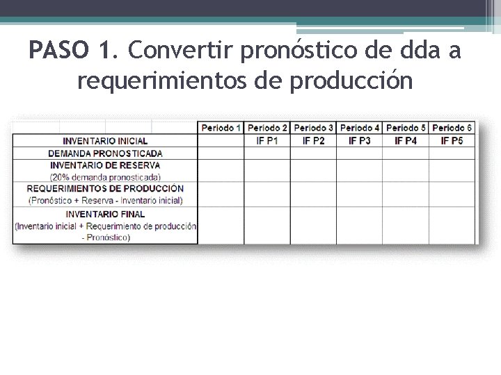 PASO 1. Convertir pronóstico de dda a requerimientos de producción 