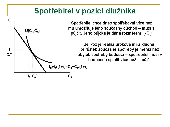 Spotřebitel v pozici dlužníka C 1 U(C 0, C 1) Spotřebitel chce dnes spotřebovat