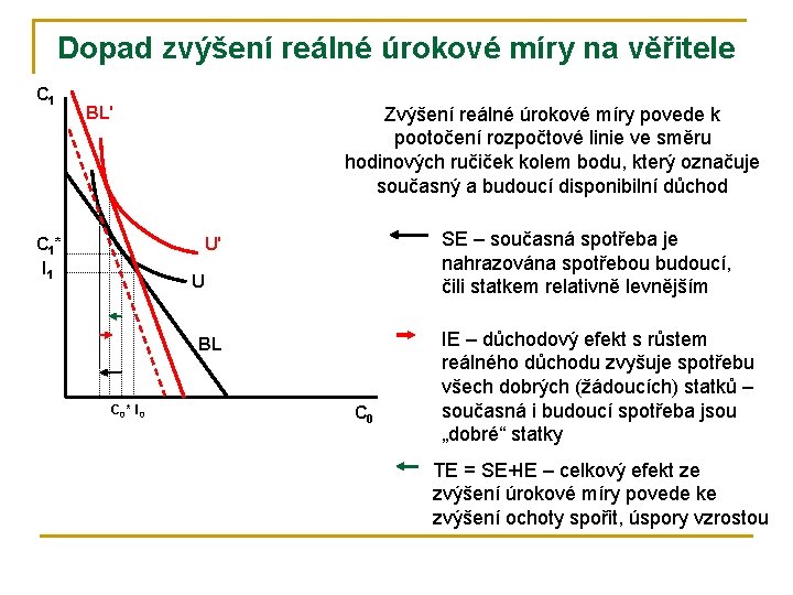 Dopad zvýšení reálné úrokové míry na věřitele C 1 BL' C 1 * I