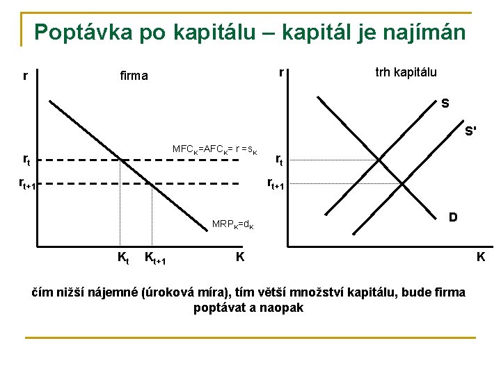 Poptávka po kapitálu – kapitál je najímán r r firma trh kapitálu S S'