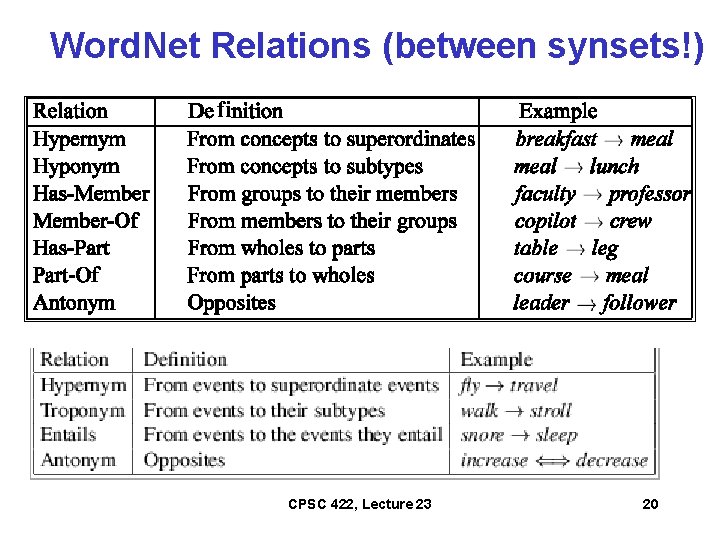 Word. Net Relations (between synsets!) fi CPSC 422, Lecture 23 20 