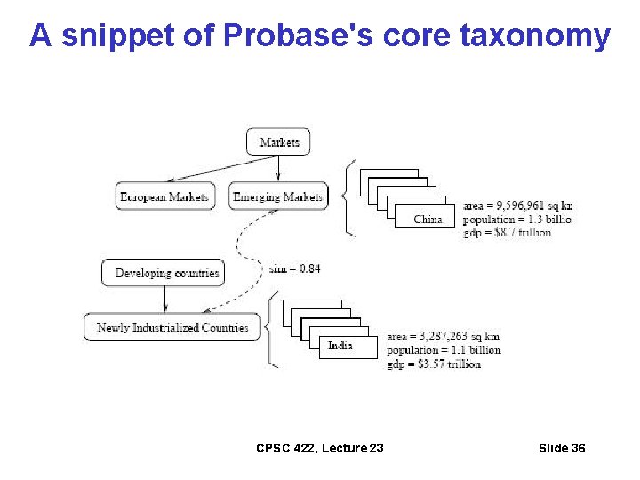 A snippet of Probase's core taxonomy CPSC 422, Lecture 23 Slide 36 