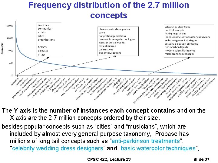 Frequency distribution of the 2. 7 million concepts The Y axis is the number
