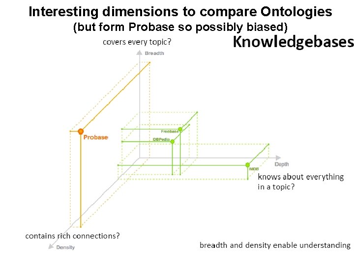 Interesting dimensions to compare Ontologies (but form Probase so possibly biased) CPSC 422, Lecture