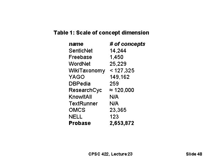 Table 1: Scale of concept dimension name Sentic. Net Freebase Word. Net Wiki. Taxonomy