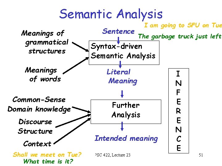 Semantic Analysis Meanings of grammatical structures Meanings of words Common-Sense Domain knowledge Discourse Structure