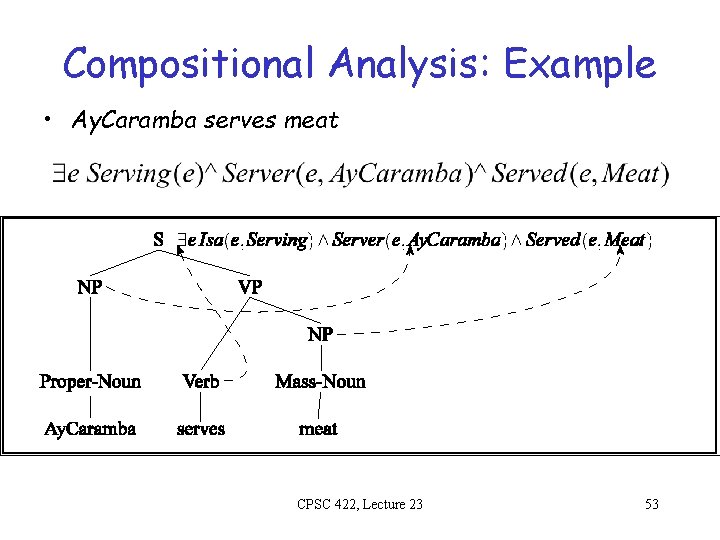 Compositional Analysis: Example • Ay. Caramba serves meat CPSC 422, Lecture 23 53 