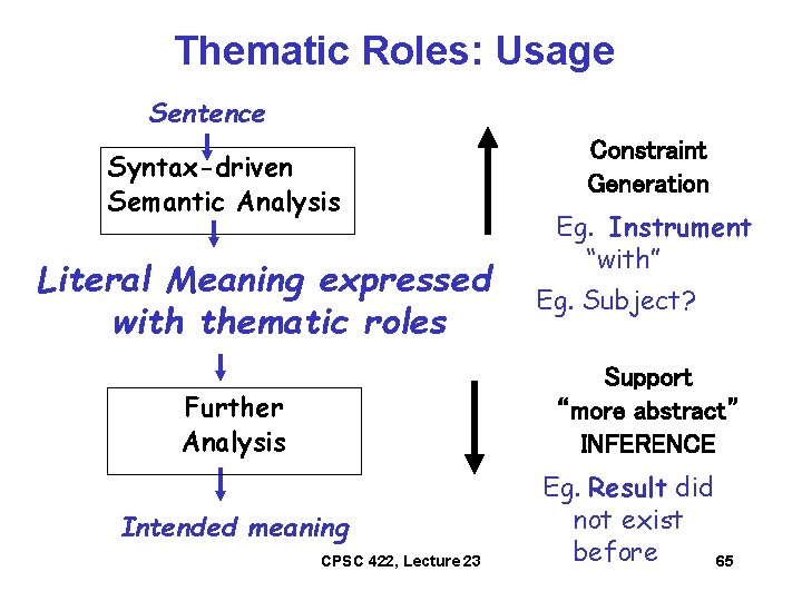 Thematic Roles: Usage Sentence Syntax-driven Semantic Analysis Literal Meaning expressed with thematic roles Constraint